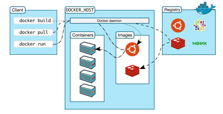 docker架构