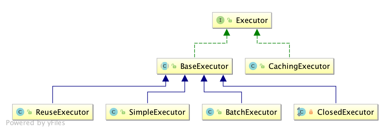 Executor类图