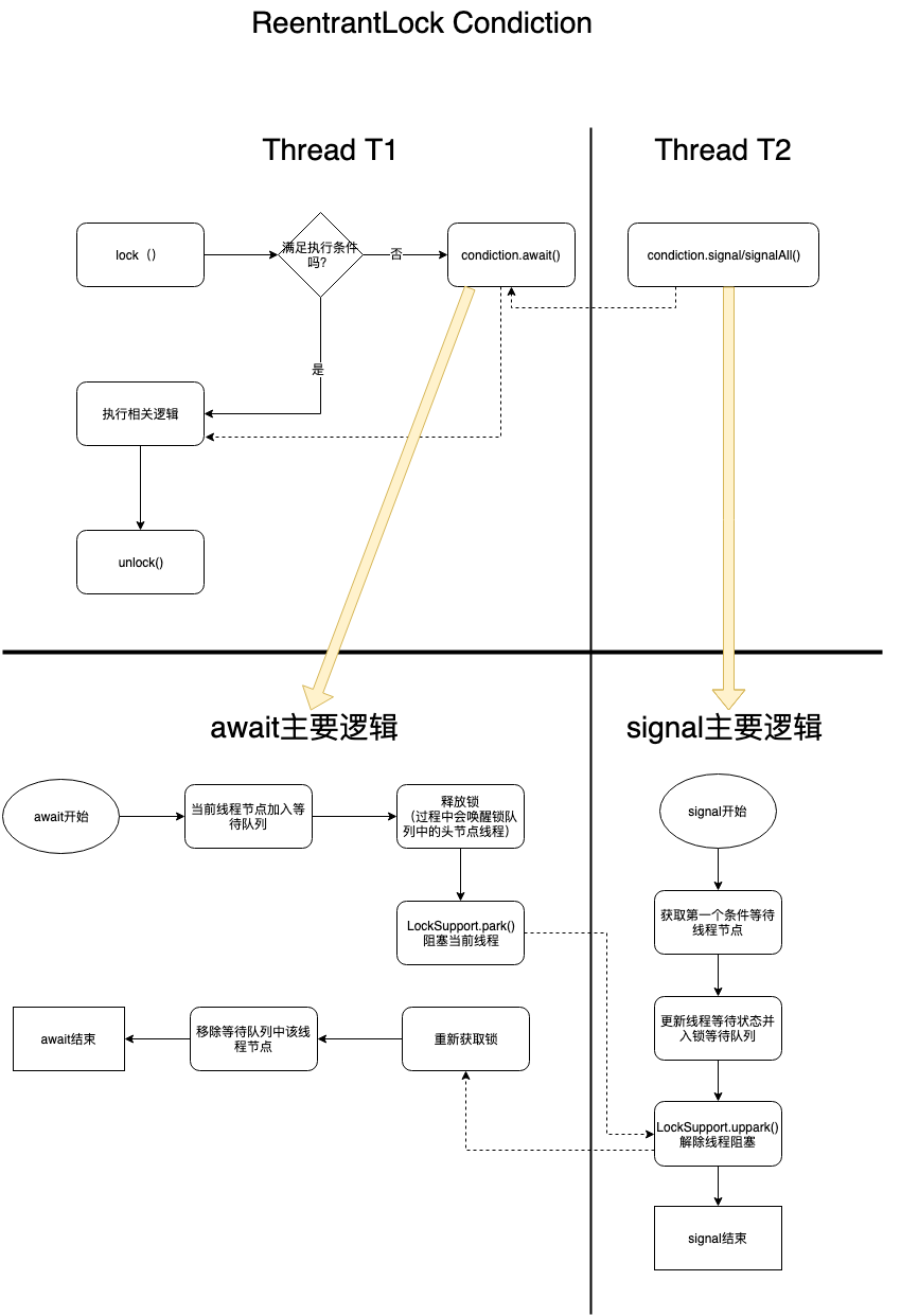 ReentrancLock-Condiction-Logic