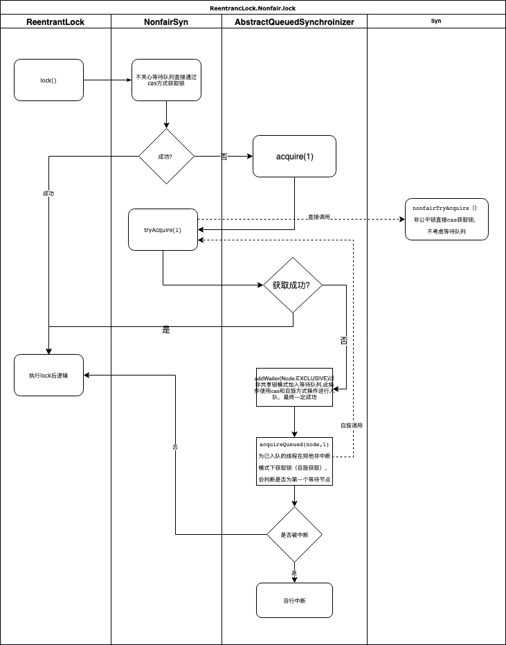 ReentrancLock-NonfairLock-sequence-lock