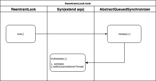 ReentrancLock-sequence-unlock