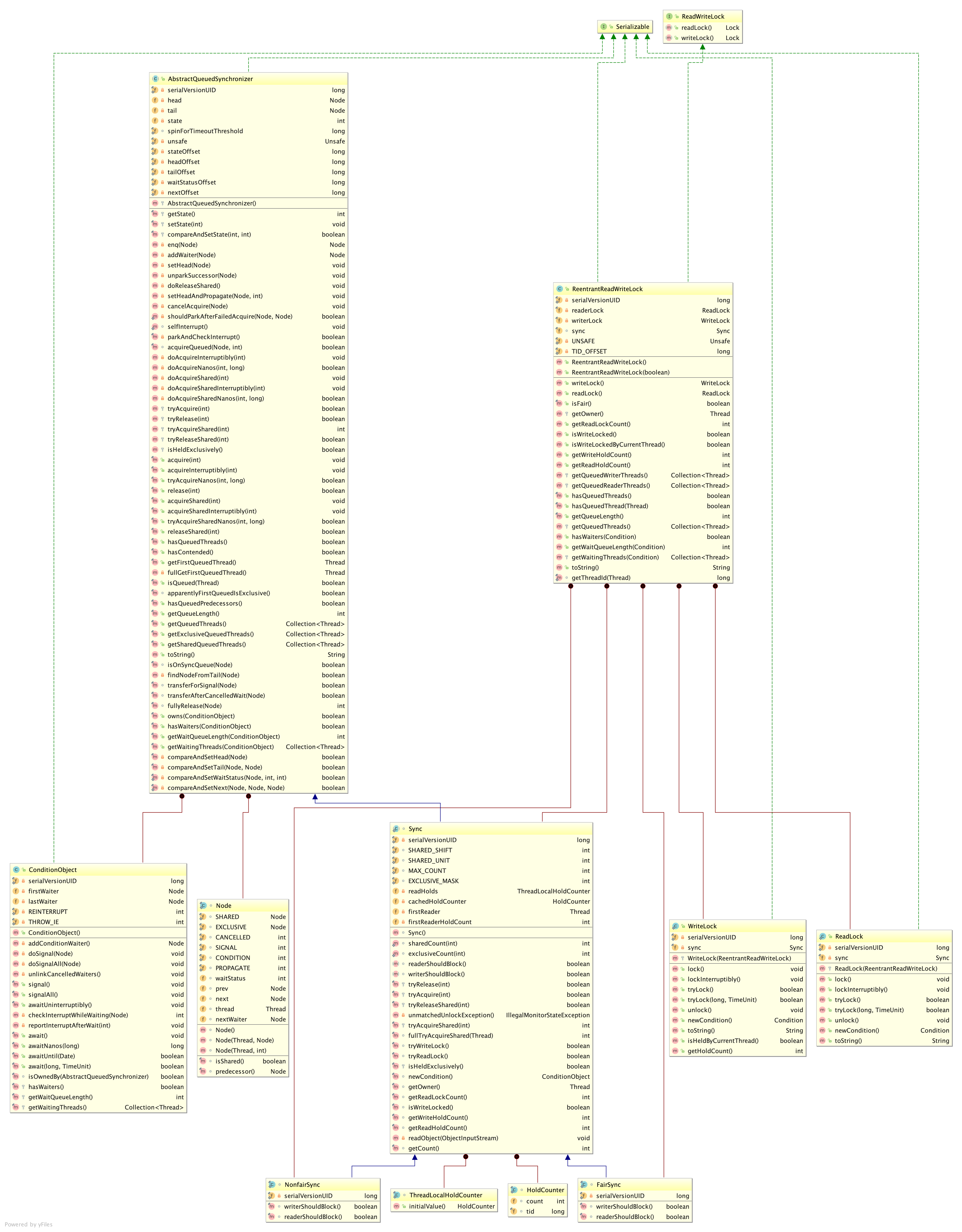 ReentrantReadWriteLock类图