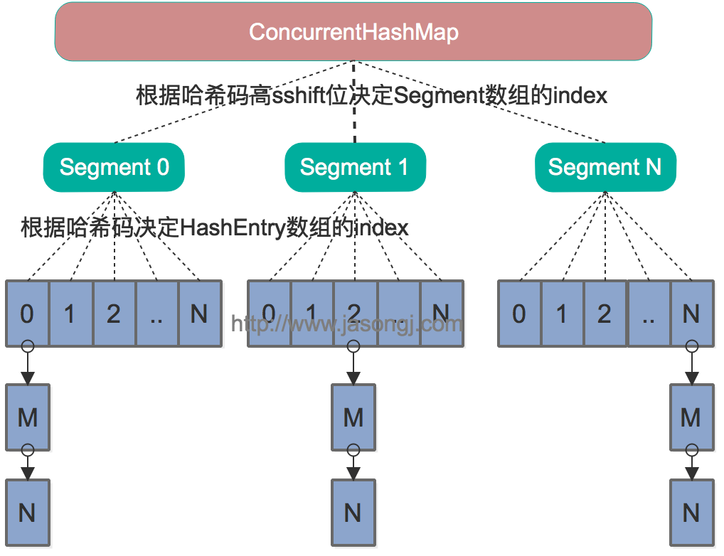 concurrenthashmap_java7