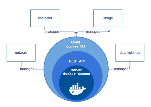 docker引擎