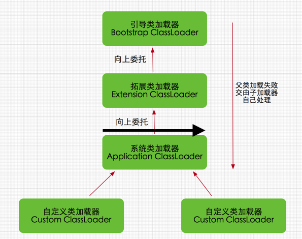 双亲委派四级加载