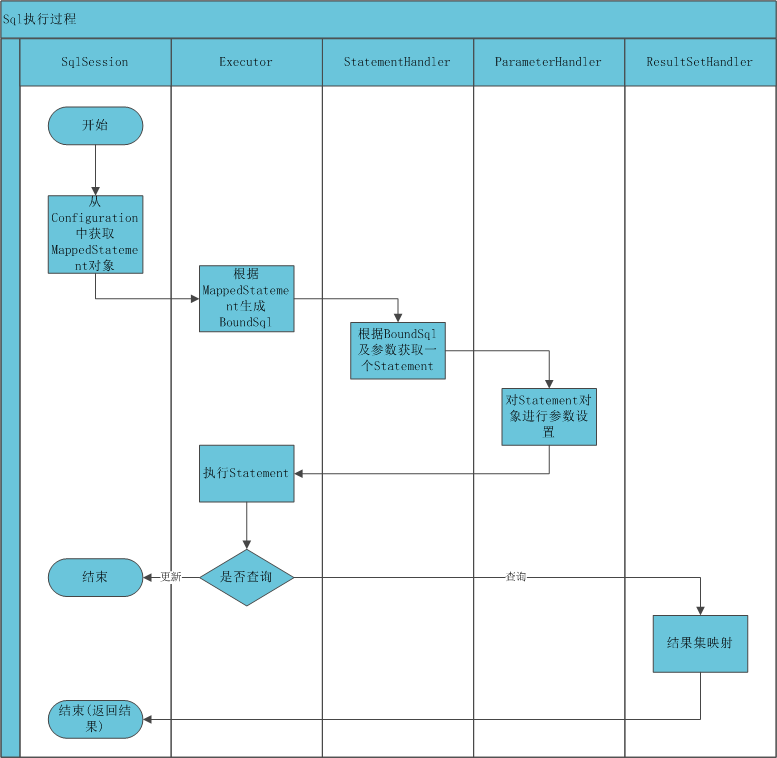 mybatis-workflow