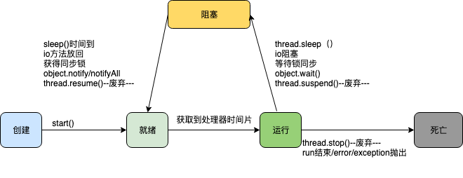 线程生命周期