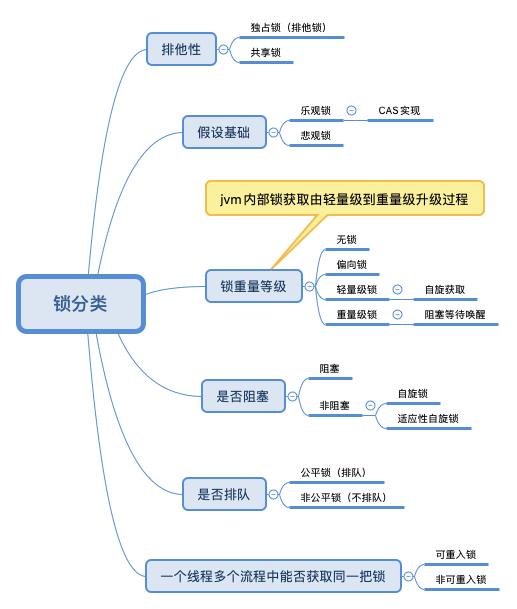 锁分类